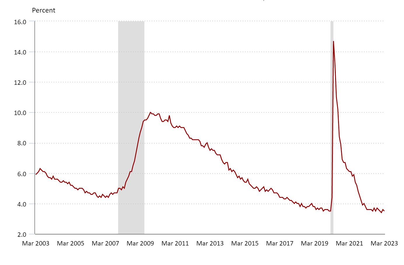 Q2 2023 accounting and finance employment