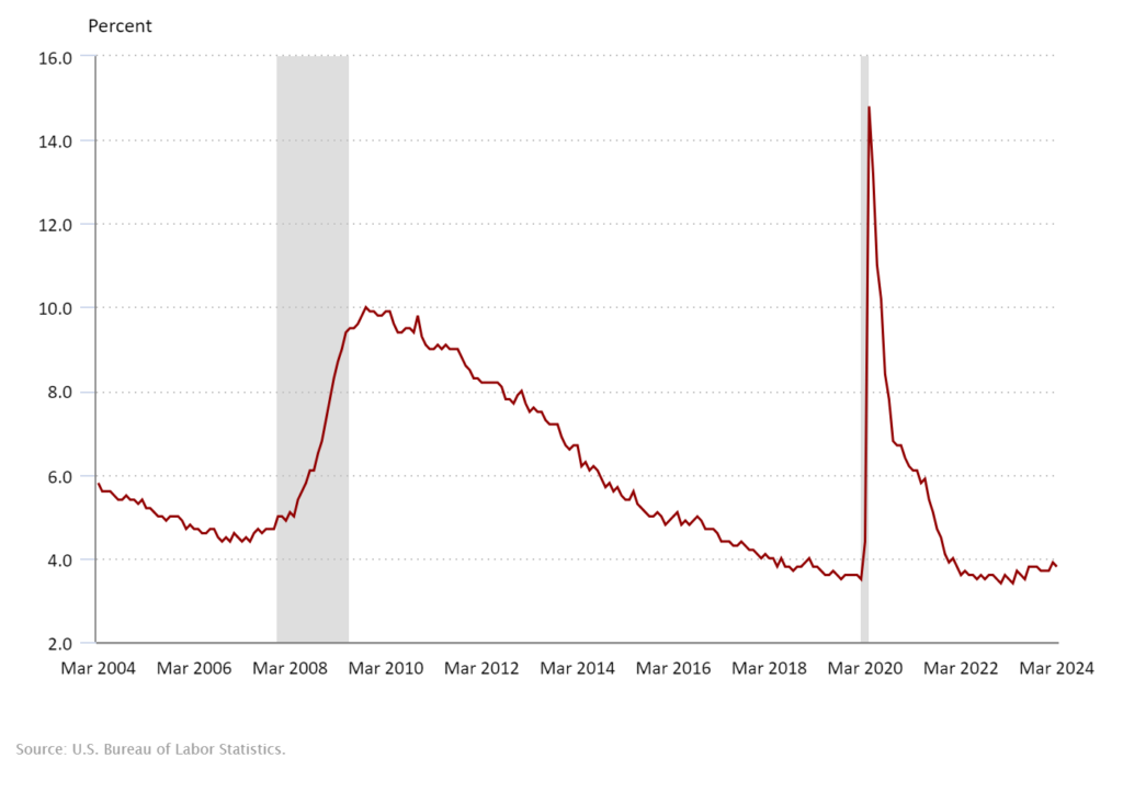 unemployment March 2024