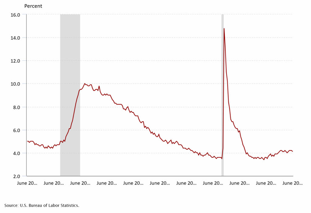 unemployment rate Q3 2025
